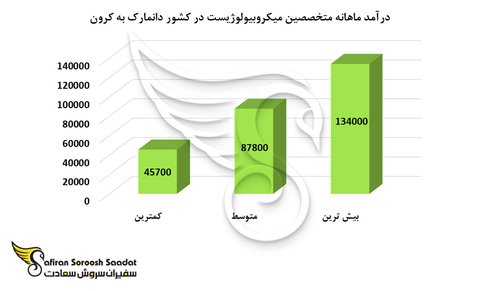 درآمد ماهانه متخصصین میکروبیولوژیست در کشور دانمارک