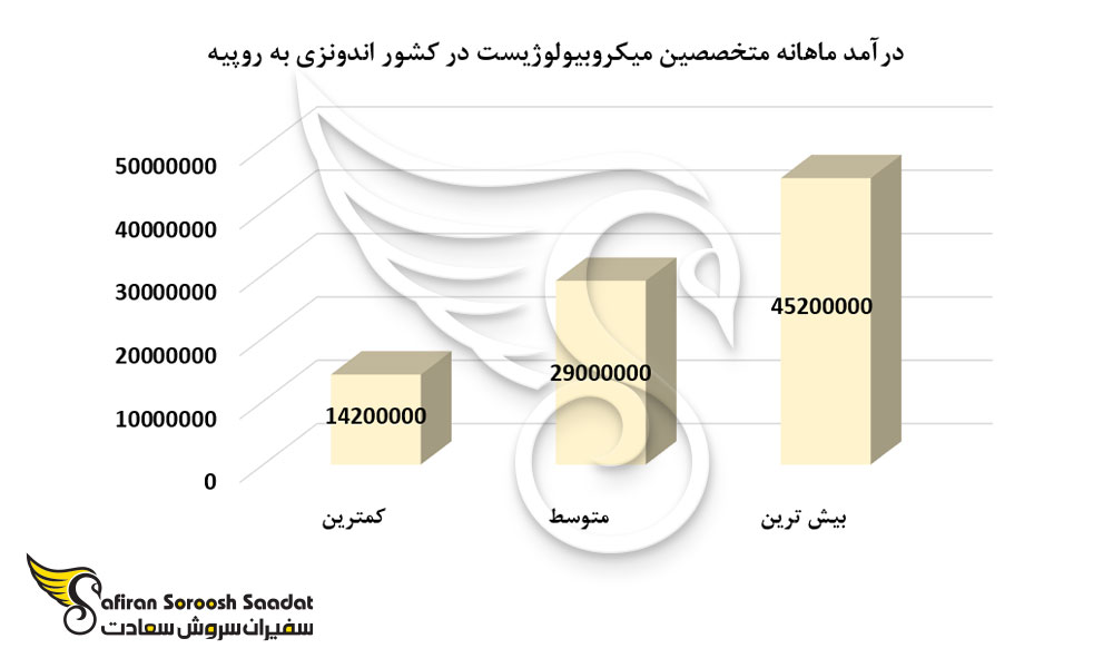 درآمد ماهانه متخصصین میکروبیولوژیست در کشور اندونزی