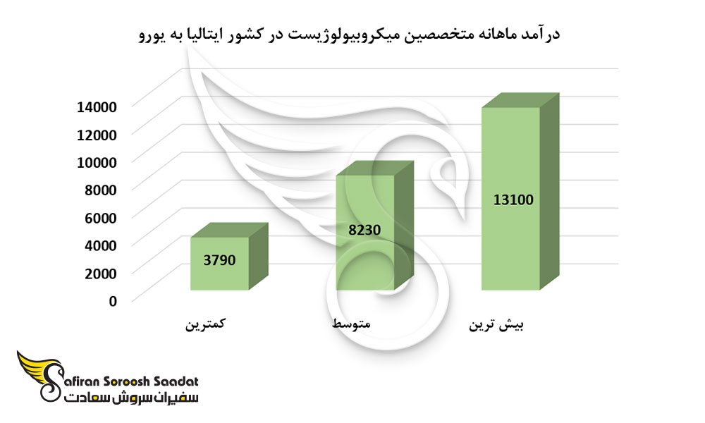 درآمد ماهانه متخصصین میکروبیولوژیست در کشور ایتالیا