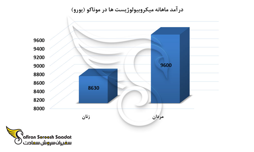 درآمد ماهانه میکروبیولوژیست ها در موناکو