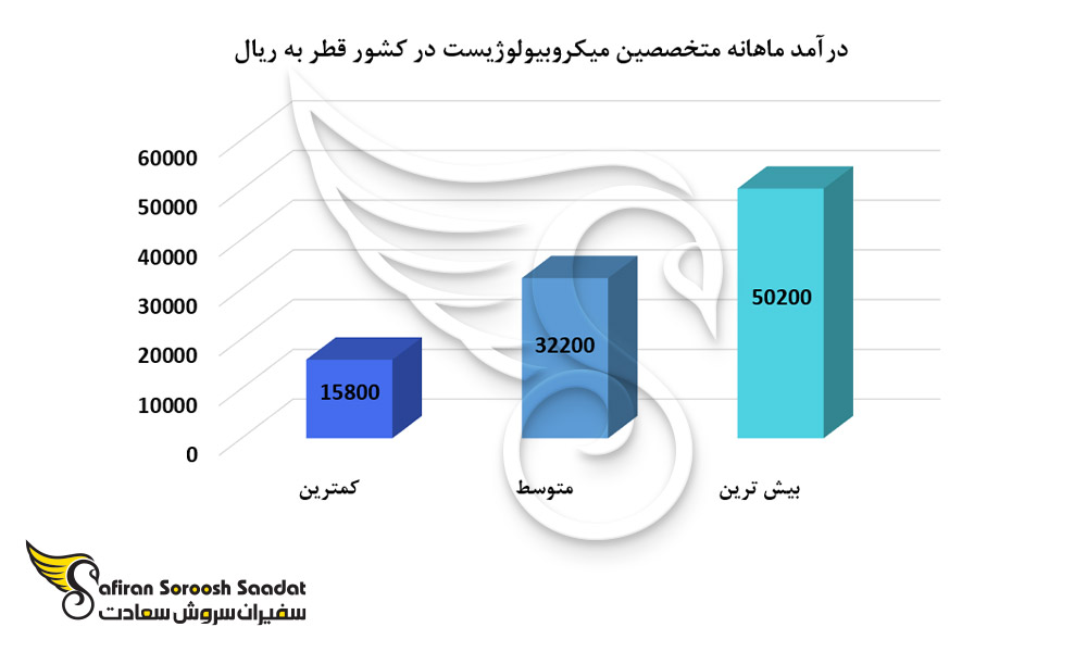درآمد ماهانه متخصصین میکروبیولوژیست در کشور قطر
