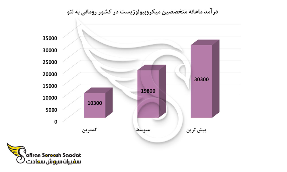 درآمد ماهانه متخصصین میکروبیولوژیست در کشور رومانی