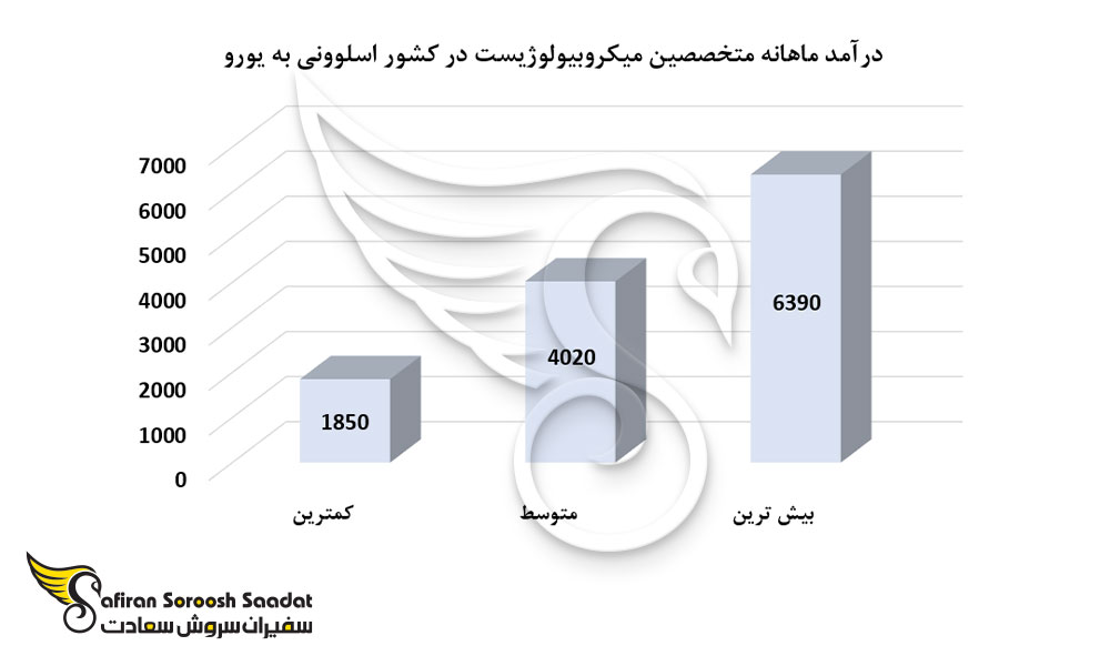 درآمد ماهانه متخصصین میکروبیولوژیست در کشور اسلوونی