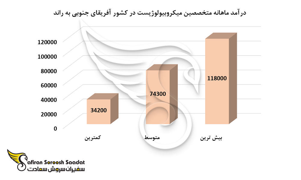 درآمد ماهانه متخصصین میکروبیولوژیست در کشور آفریقای جنوبی