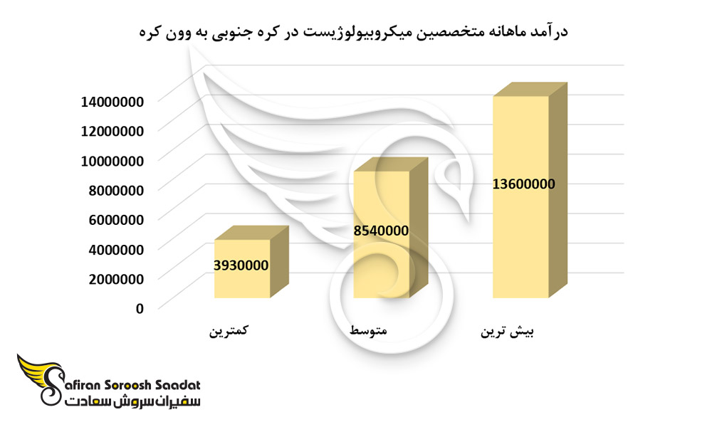 درآمد ماهانه متخصصین میکروبیولوژیست در کره جنوبی