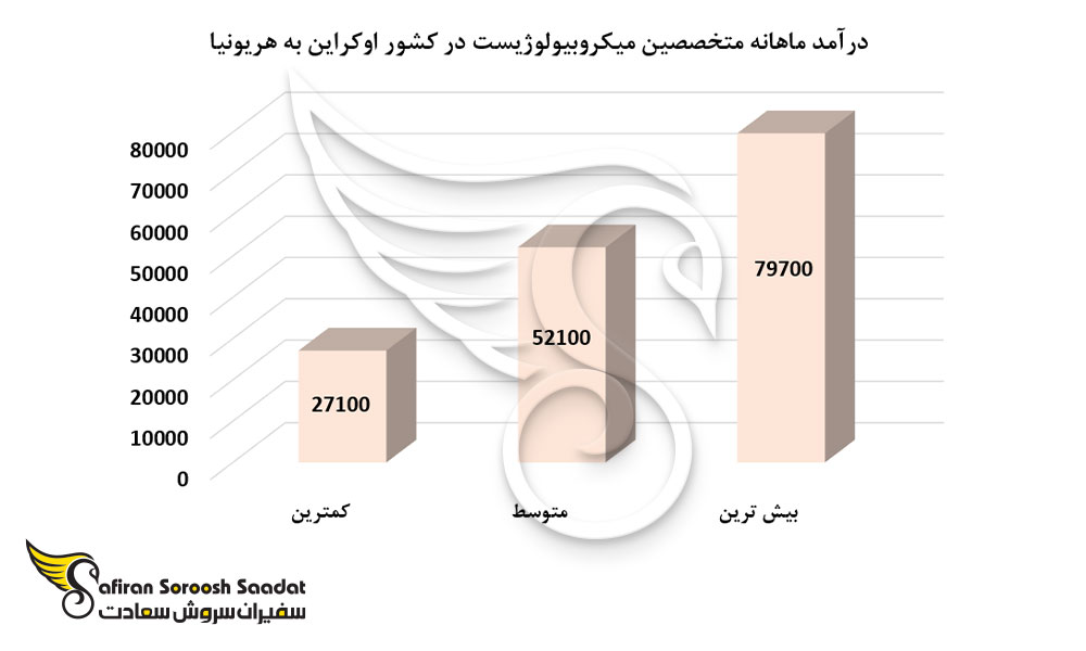 درآمد ماهانه متخصصین میکروبیولوژیست در کشور اوکراین