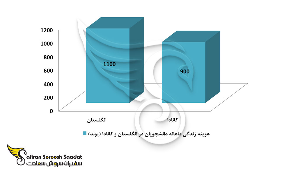 هزینه زندگی ماهانه دانشجویان در انگلستان و کانادا