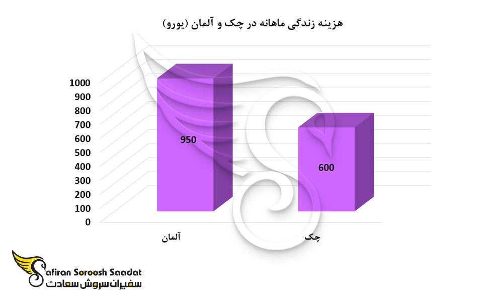 هزینه زندگی ماهانه در چک و آلمان