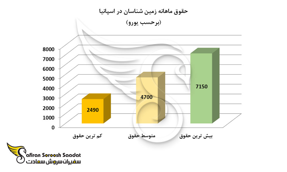 حقوق ماهانه زمین شناسان در اسپانیا
