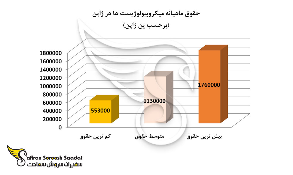 حقوق ماهیانه میکروبیولوژیست ها در ژاپن