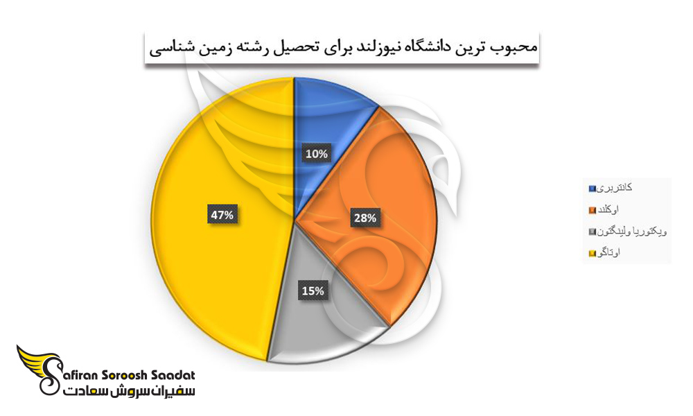 محبوب ترین دانشگاه نیوزلند برای تحصیل رشته زمین شناسی را از دیدگاه دانشجویان بین المللی