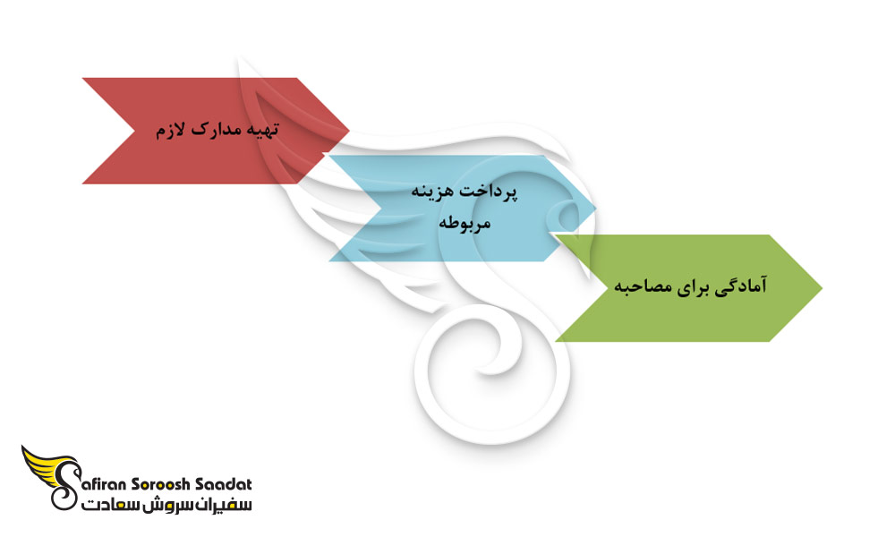 اقدامات لازم اداری قبل از مهاجرت