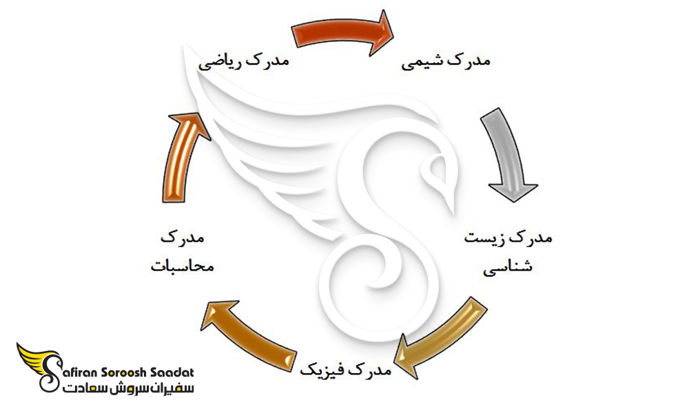 مدارک ضروری جهت ورود به رشته زمین شناسی در اسکاتلند