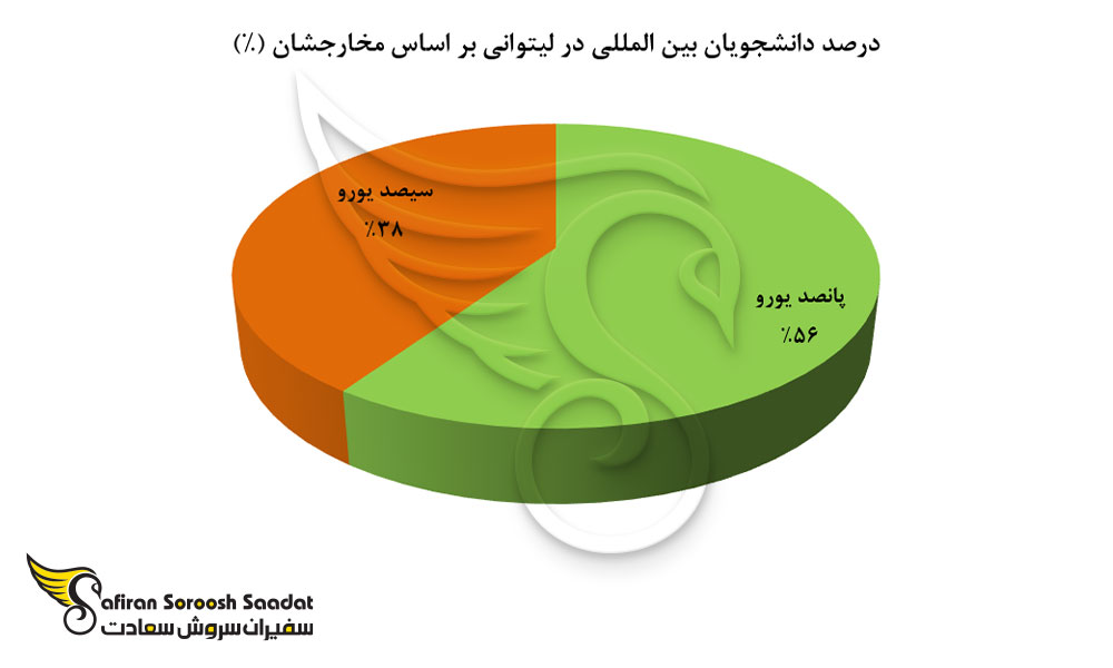 درصد دانشجویان بین المللی در لیتوانی بر اساس مخارجشان