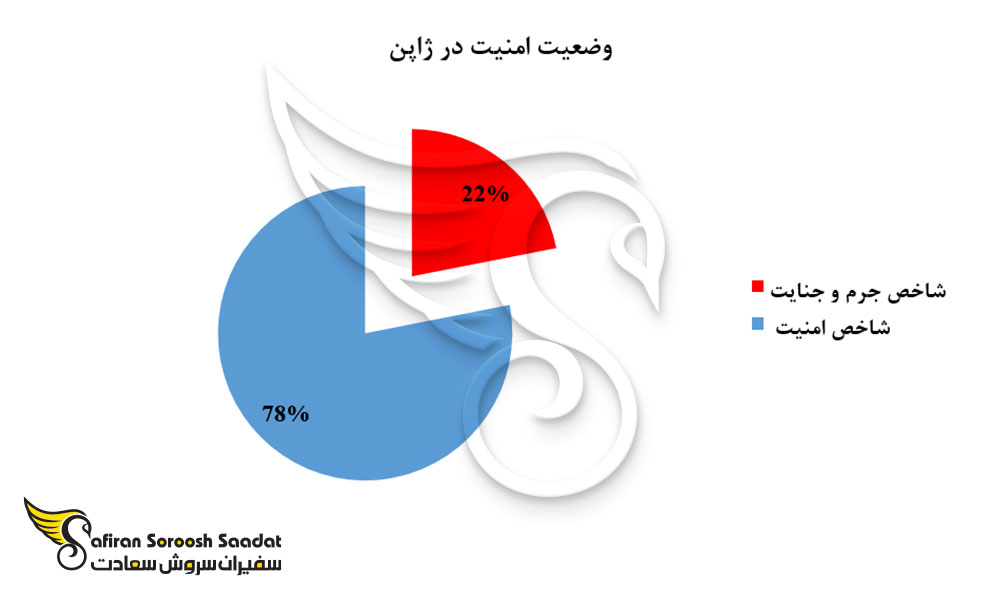 وضعیت امنیت در ژاپن