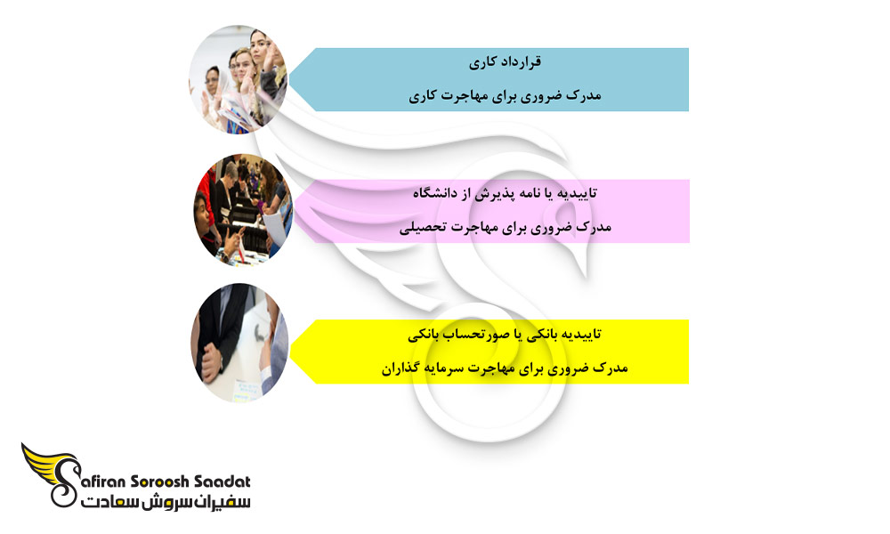 مدارک ویژه 3 گروه مهاجرتی