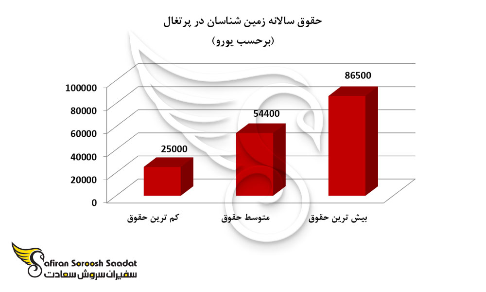 وضعیت حقوق سالانه زمین شناسان در پرتغال