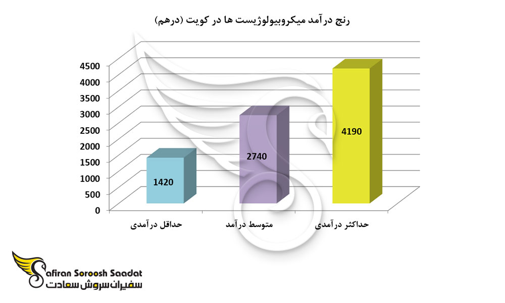 رنج درآمد میکروبیولوژیست ها در کویت