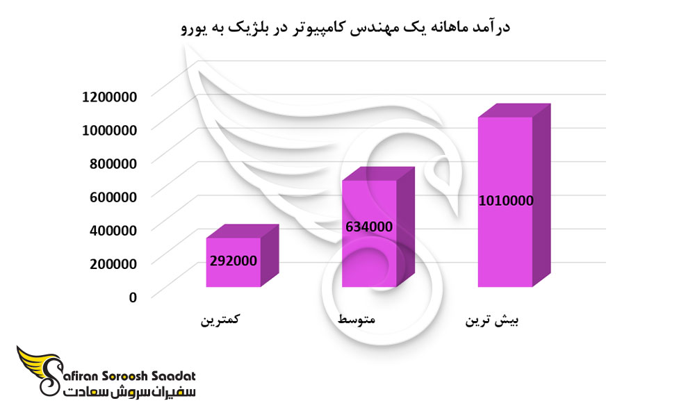 درآمد ماهانه یک مهندس کامپیوتر در کشور بلژیک