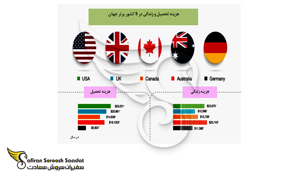 هزینه تحصیل و زندگی در 5 مقصد مهاجرتی