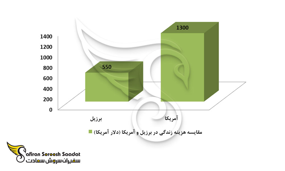 هزینه زندگی در برزیل و آمریکا