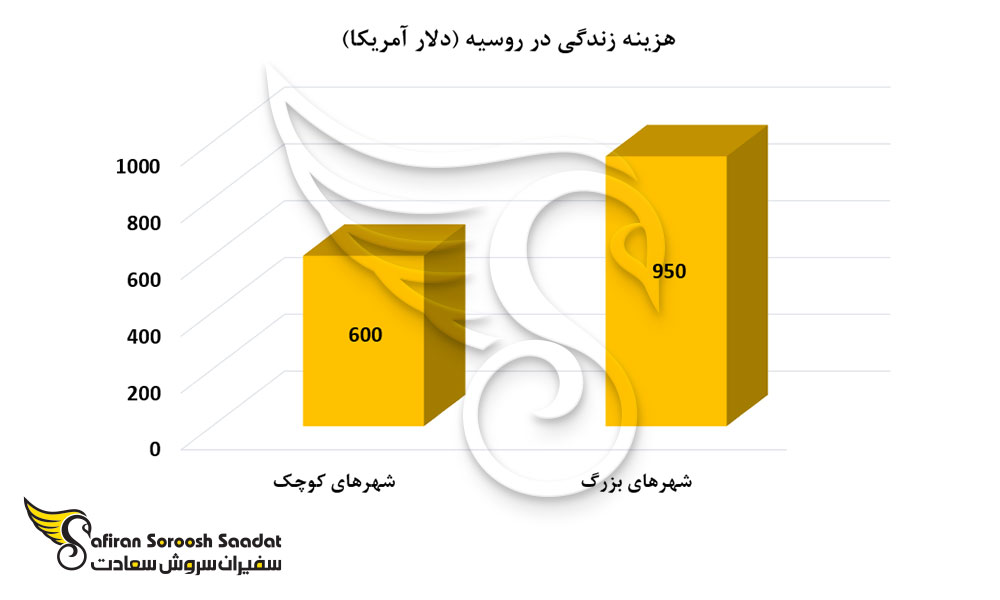 هزینه زندگی در شهرهای کوچک و بزرگ روسیه