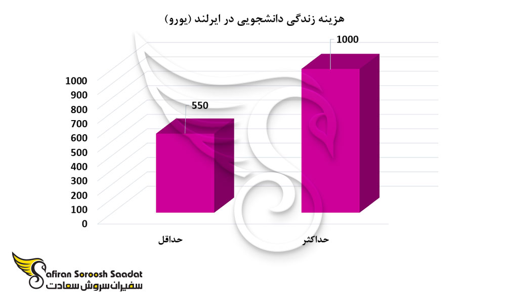 هزینه زندگی دانشجویی در ایرلند