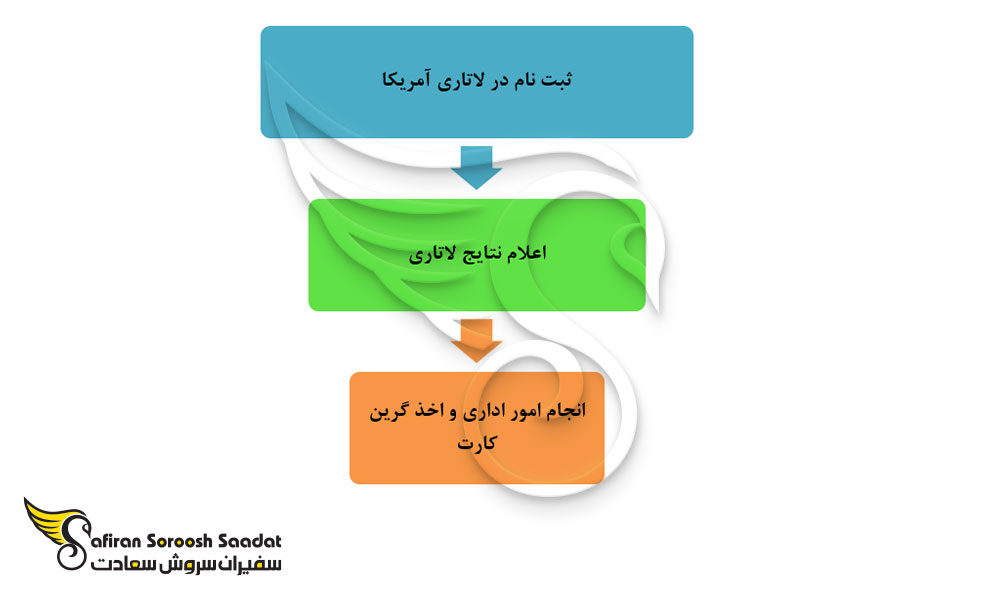 پروسه لاتاری آمریکا