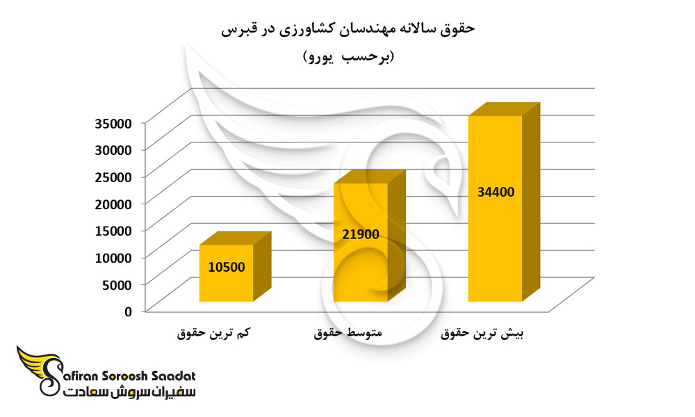 حقوق سالانه مهندسان کشاورزی در قبرس