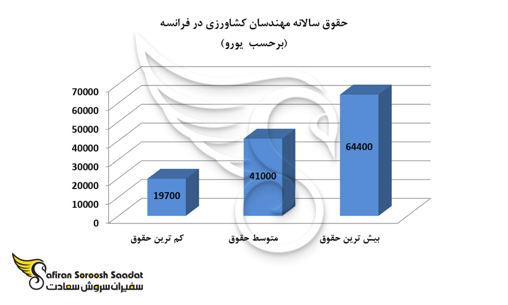 حقوق سالانه مهندسان کشاورزی در فرانسه