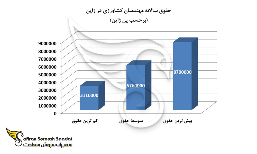 حقوق سالانه مهندسان کشاورزی در ژاپن