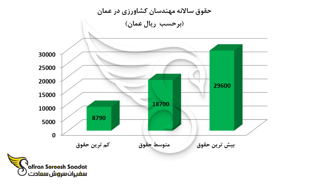 حقوق سالانه مهندسان کشاورزی در عمان