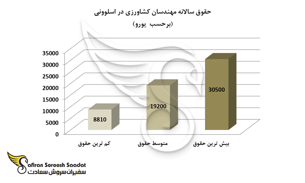 حقوق سالانه مهندسان کشاورزی در اسلوونی