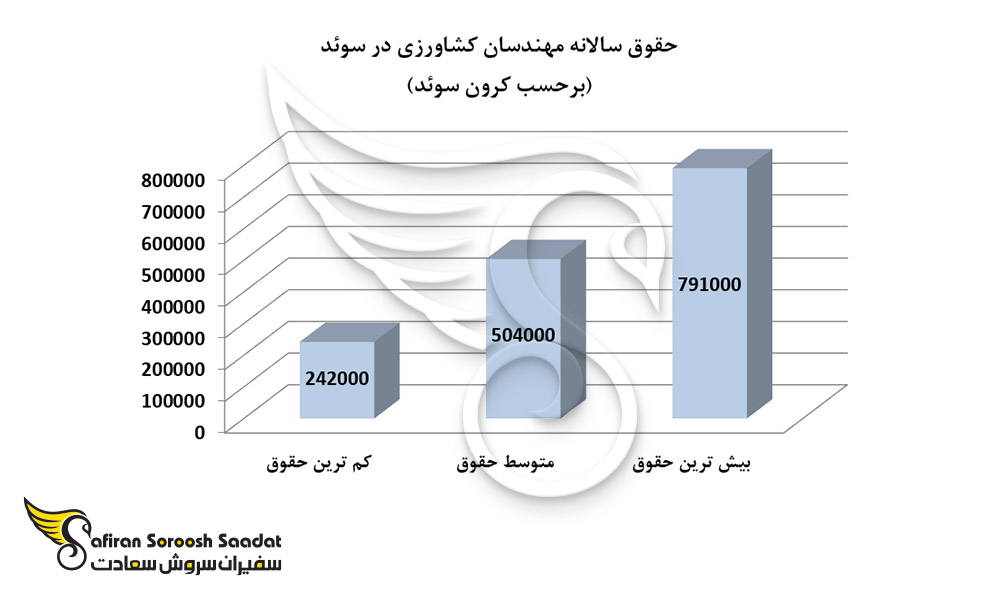 حقوق سالانه مهندسان کشاورزی در سوئد