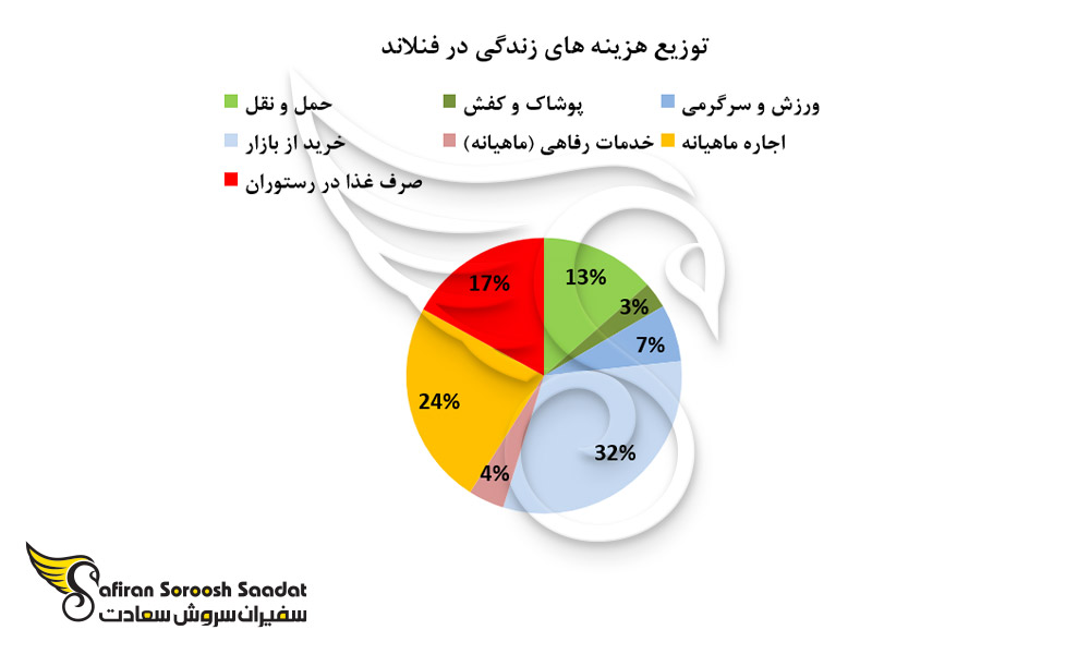 توزیع هزینه های زندگی در فنلاند