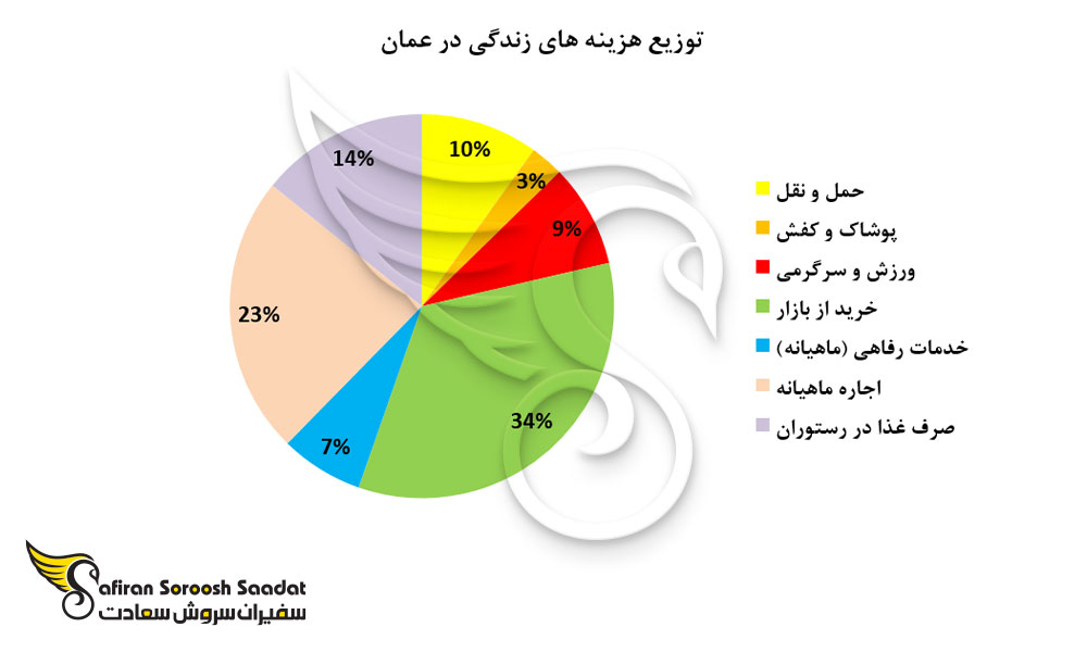 توزیع هزینه های زندگی در عمان