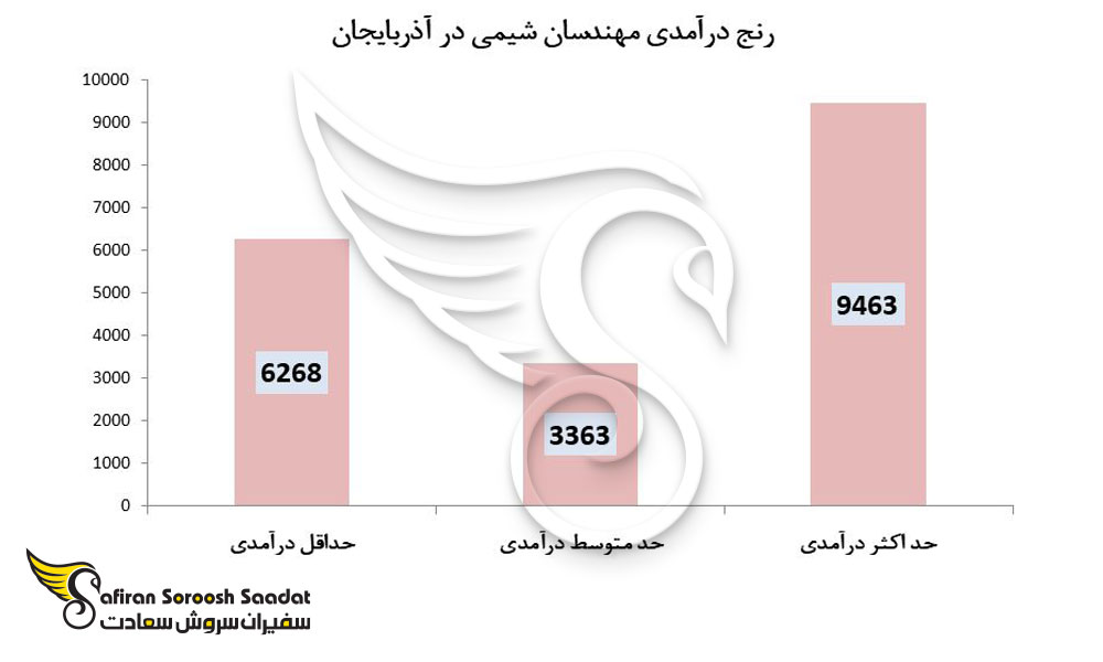 رنج درآمدی مهندسان شیمی در آذربایجان