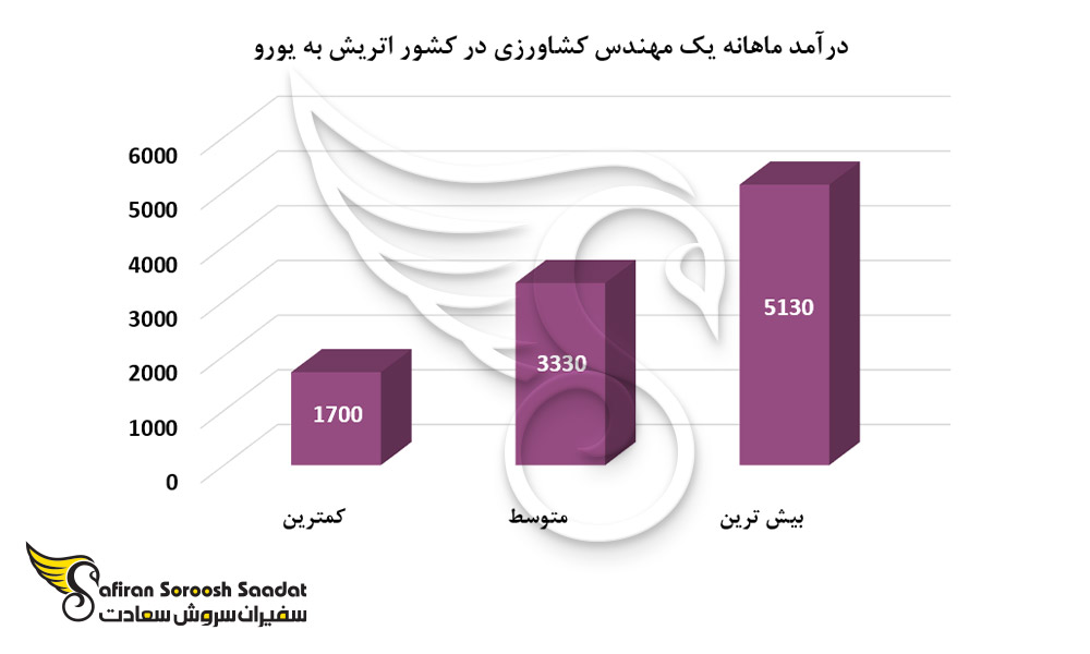درآمد ماهانه یک مهندس کشاورزی در کشور اتریش