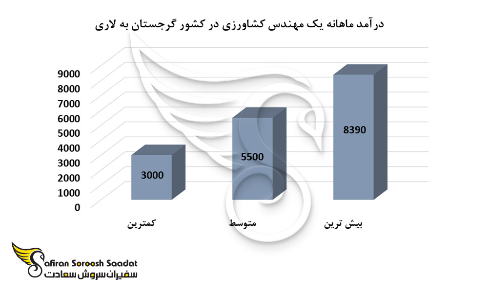 درآمد ماهانه یک مهندس کشاورزی در کشور گرجستان