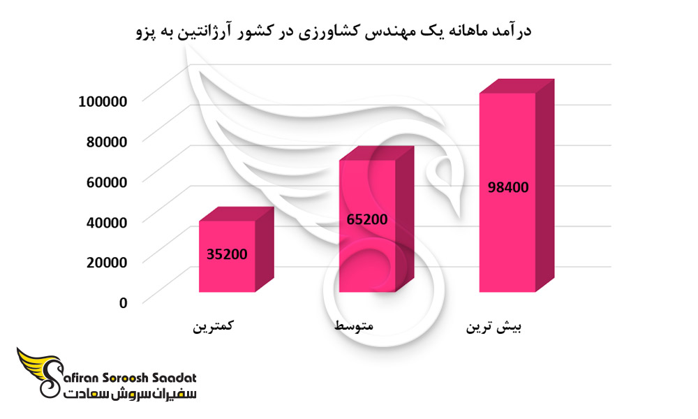 درآمد ماهانه یک مهندس کشاورزی در کشور آرژانتین