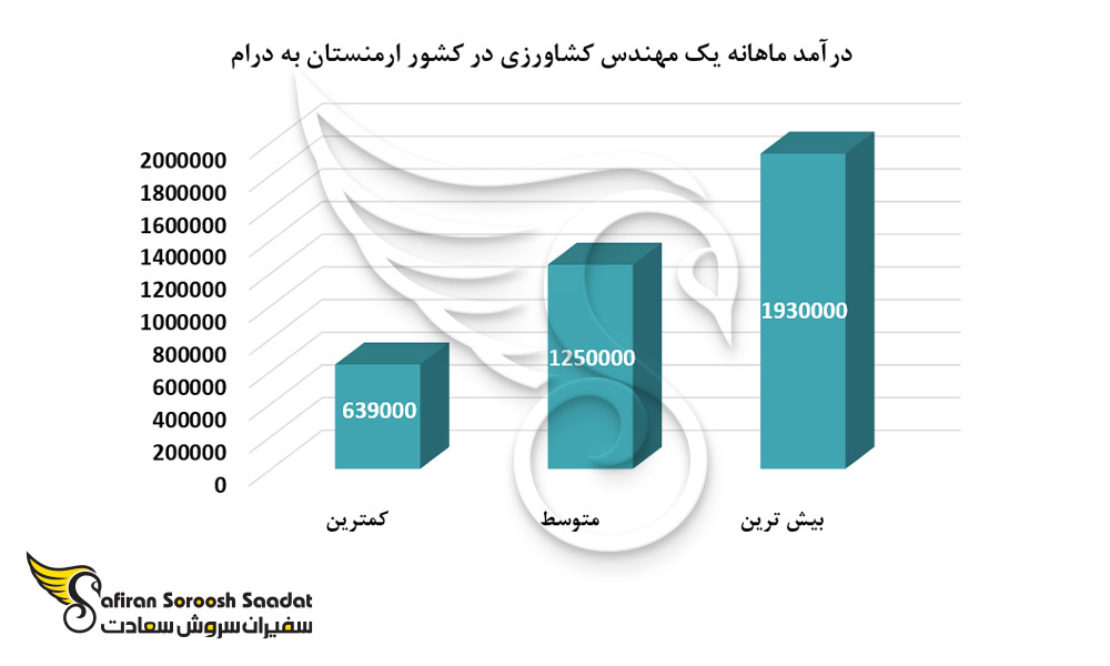 درآمد ماهانه یک مهندس کشاورزی در کشور ارمنستان