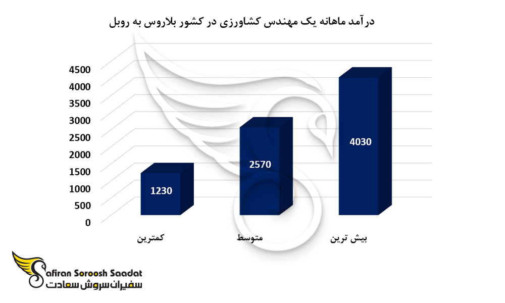 درآمد ماهانه یک مهندس کشاورزی در کشور بلاروس