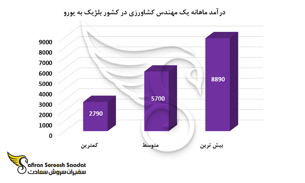 درآمد ماهانه یک مهندس کشاورزی در کشور بلژیک