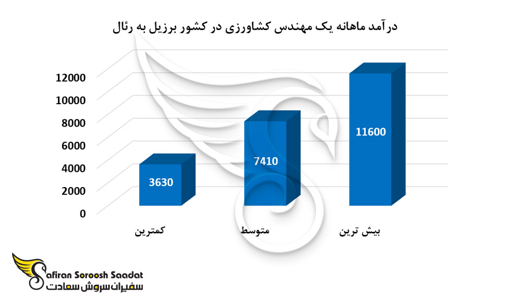 درآمد ماهانه یک مهندس کشاورزی در کشور برزیل