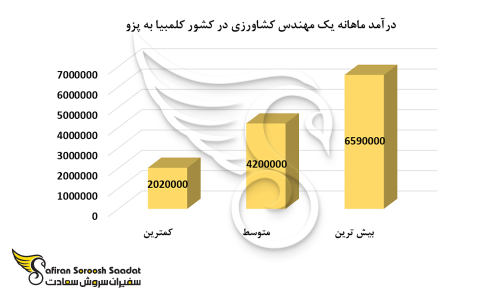 درآمد ماهانه یک مهندس کشاورزی در کشور کلمبیا