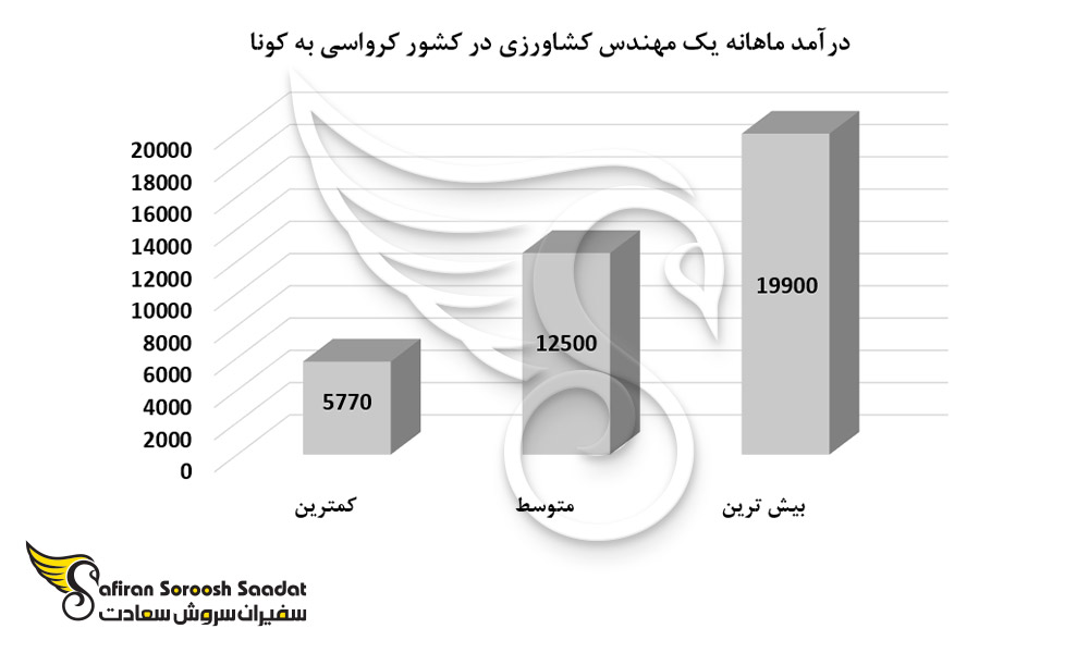 درآمد ماهانه یک مهندس کشاورزی در کشور کرواسی