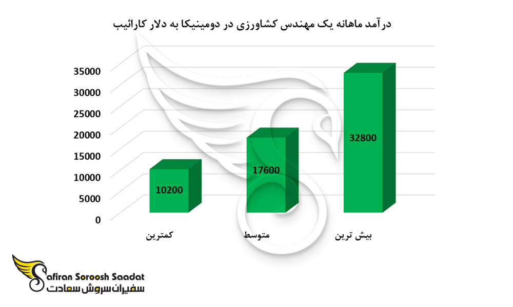 درآمد ماهانه یک مهندس کشاورزی در دومینیکا