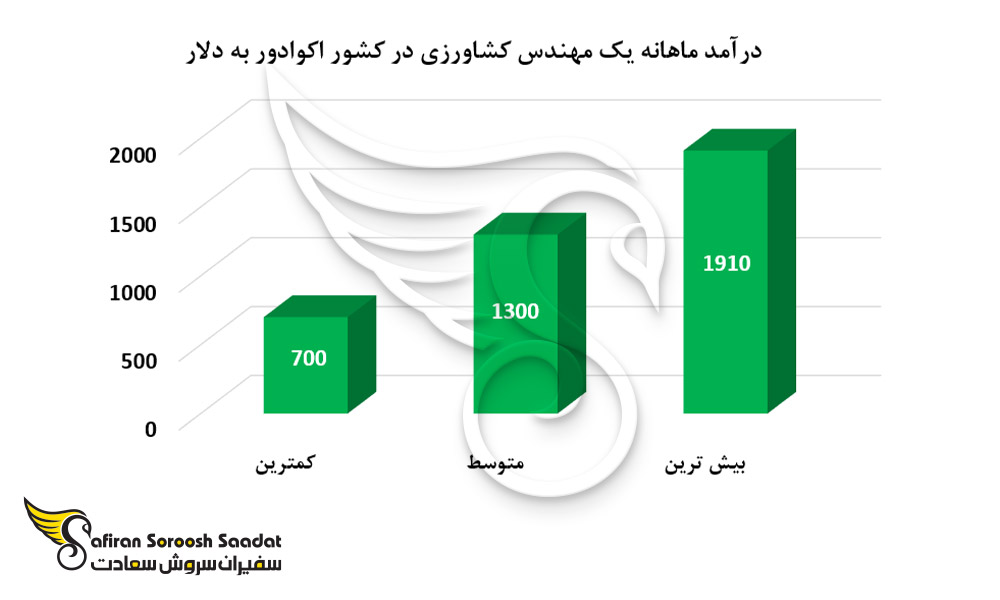 درآمد ماهانه یک مهندس کشاورزی در کشور اکوادور
