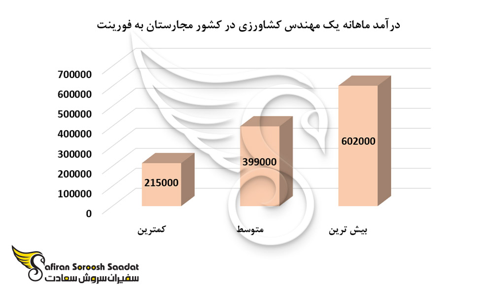 درآمد ماهانه یک مهندس کشاورزی در کشور مجارستان
