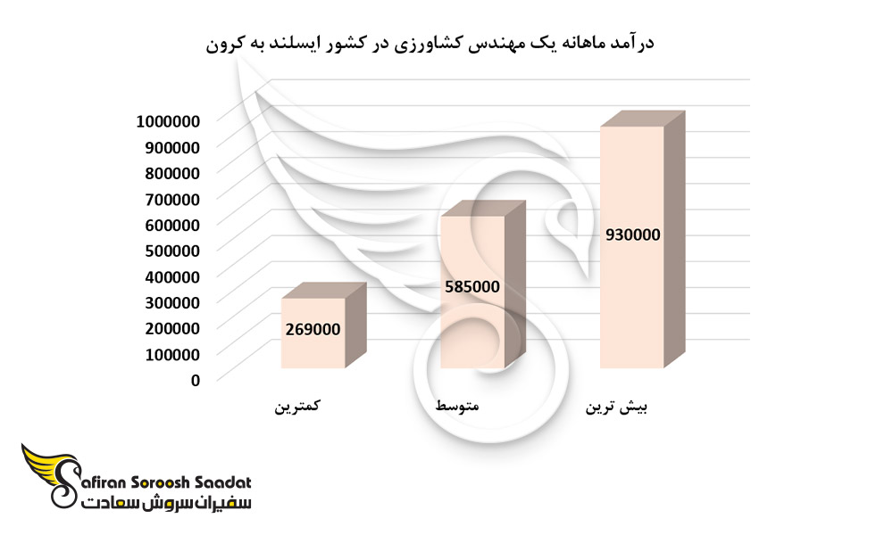 درآمد ماهانه یک مهندس کشاورزی در کشور ایسلند